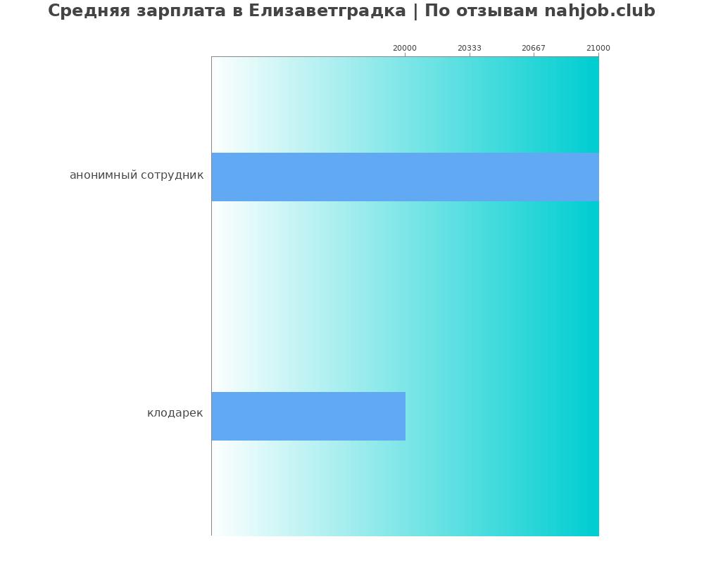 Средний уровень зарплаты в Елизаветградке