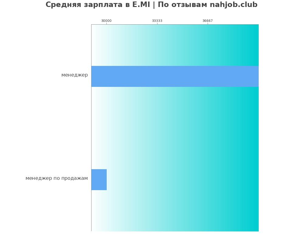 Средний уровень зарплаты в E.MI