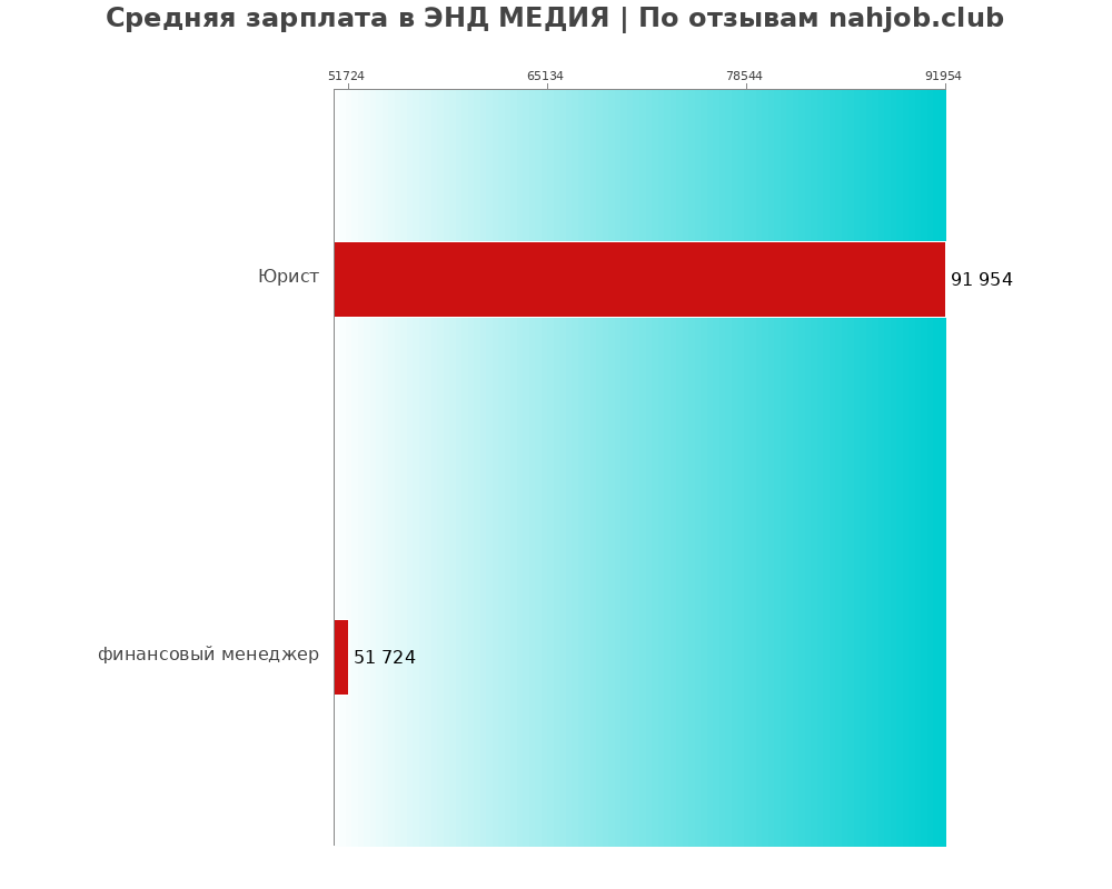 Средний уровень зарплаты в ЭНД МЕДИЯ