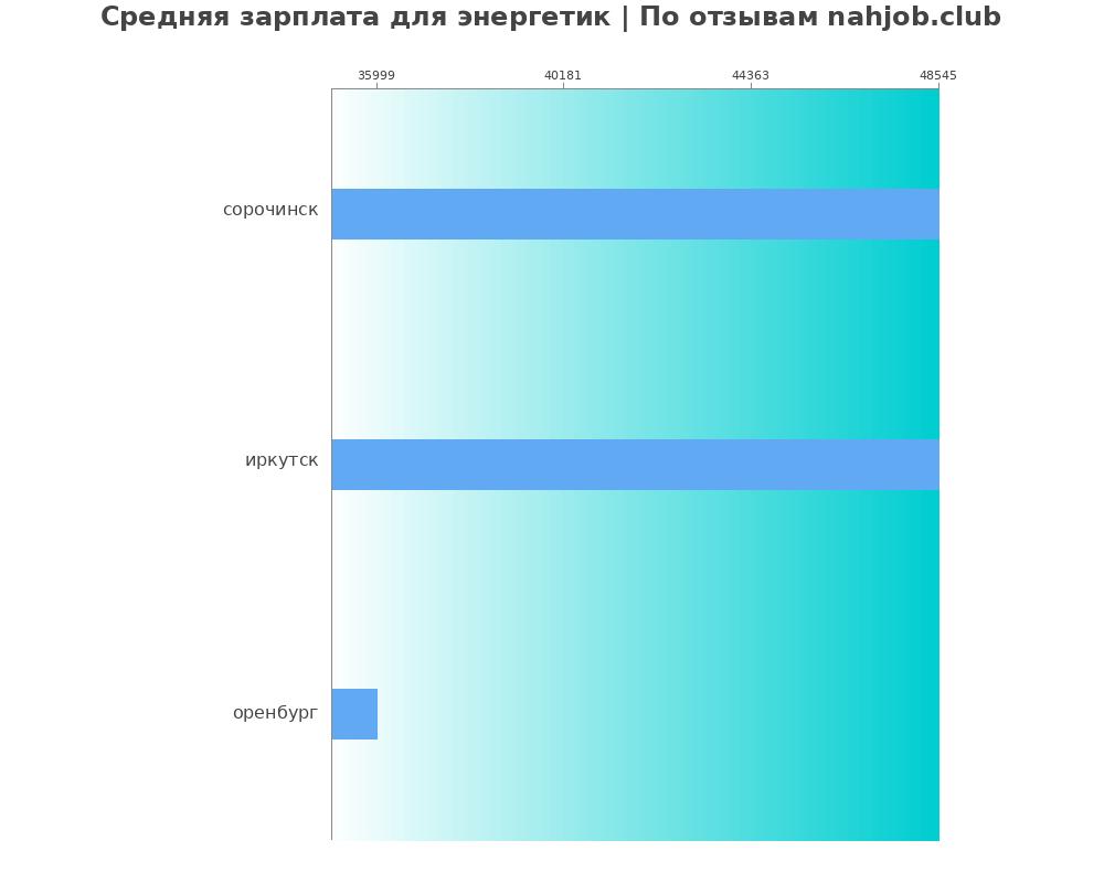 Средний уровень зарплаты в энергетике