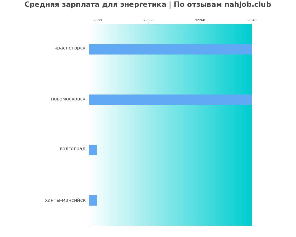 Средний уровень зарплаты в энергетике