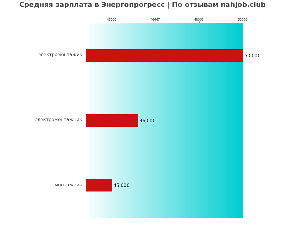 Средний уровень зарплаты в Энергопрогресс