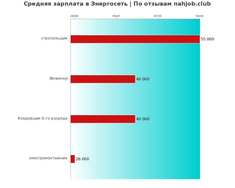 Средний уровень зарплаты в Энергосеть