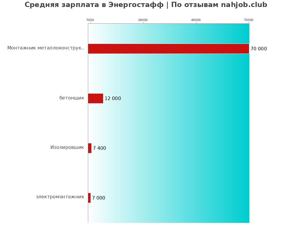 Средний уровень зарплаты в Энергостафф