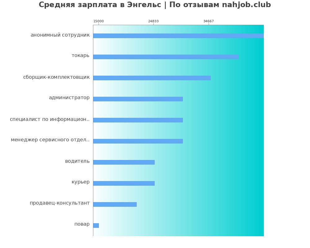 Средний уровень зарплаты в Энгельс