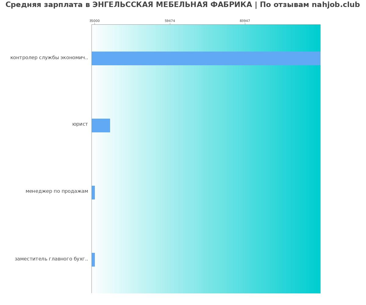 Какая зарплата в ЭНГЕЛЬССКАЯ МЕБЕЛЬНАЯ ФАБРИКА
