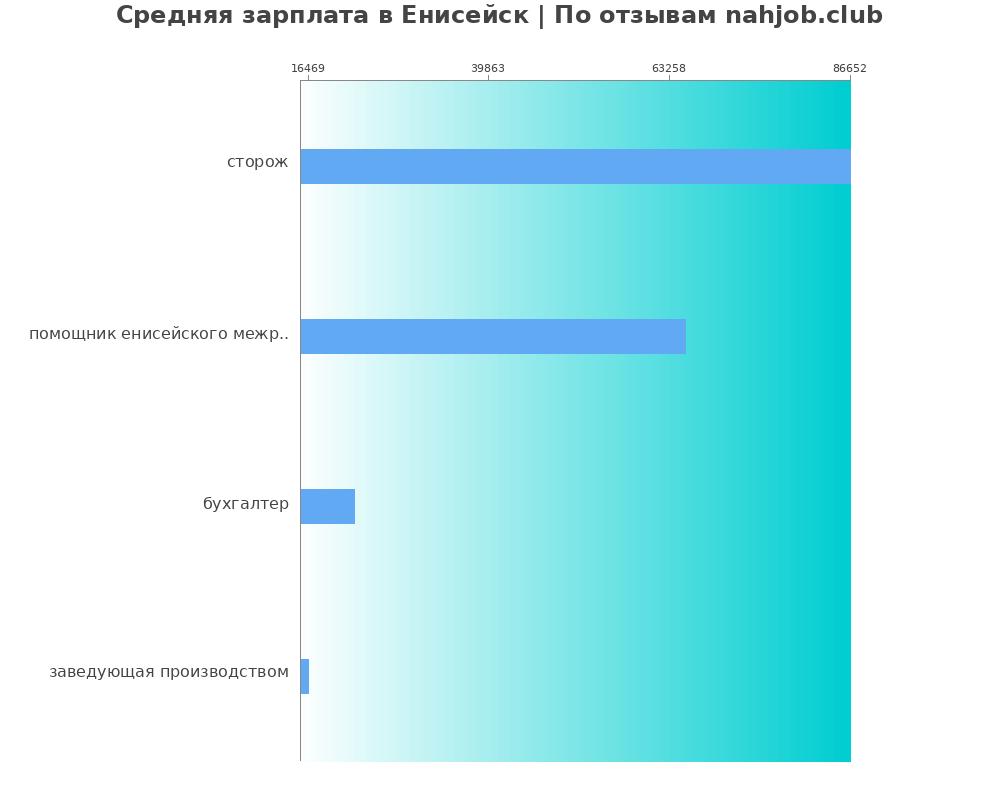 Средний уровень зарплаты в Енисейске