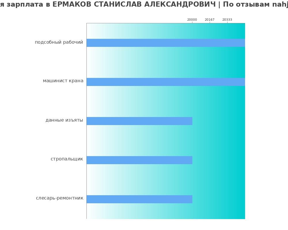Средний уровень зарплаты в ЕРМАКОВ СТАНИСЛАВ АЛЕКСАНДРОВИЧ