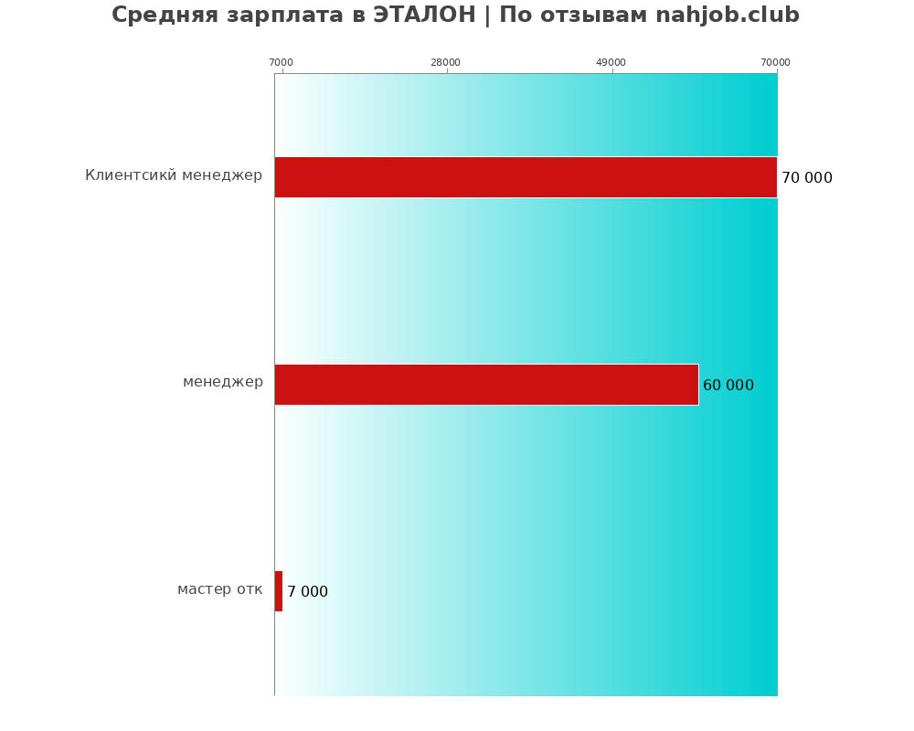 Средний уровень зарплаты в ЭТАЛОН