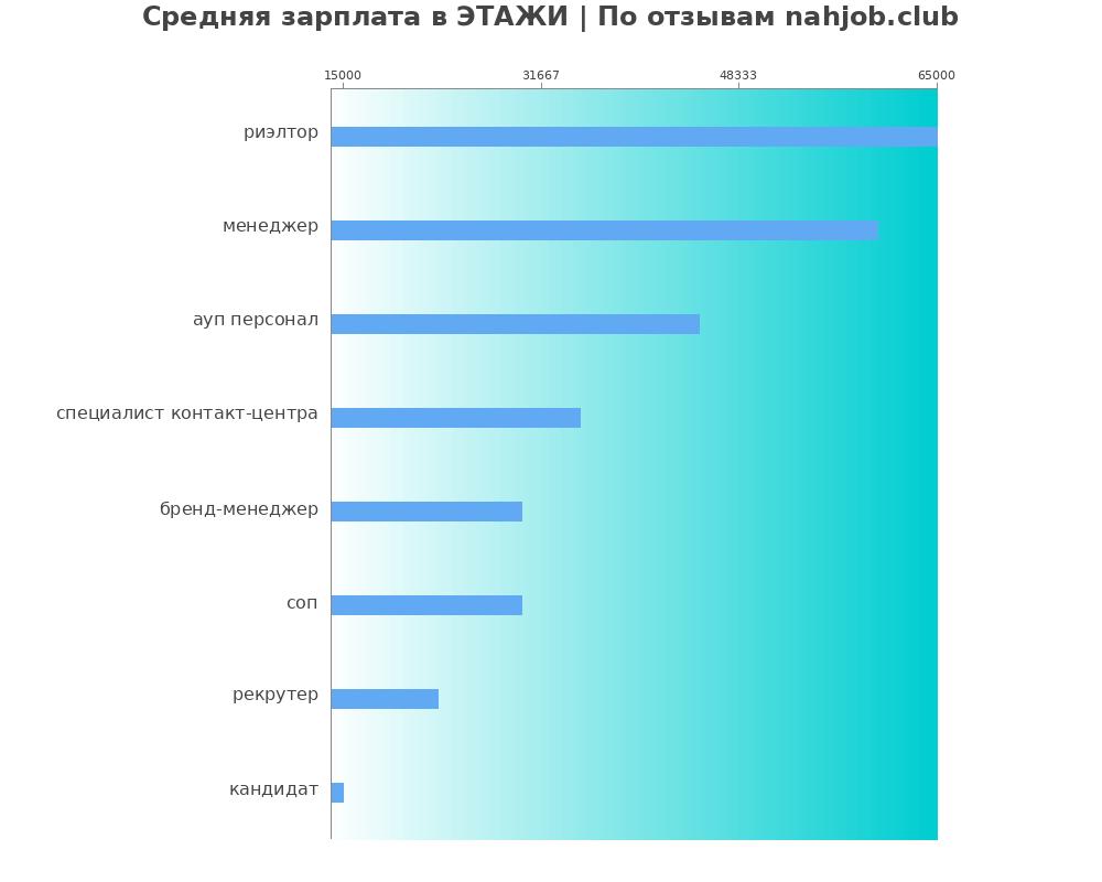 Средний уровень зарплаты в ЭТАЖИ Средний уровень зарплаты в ЭТАЖИ