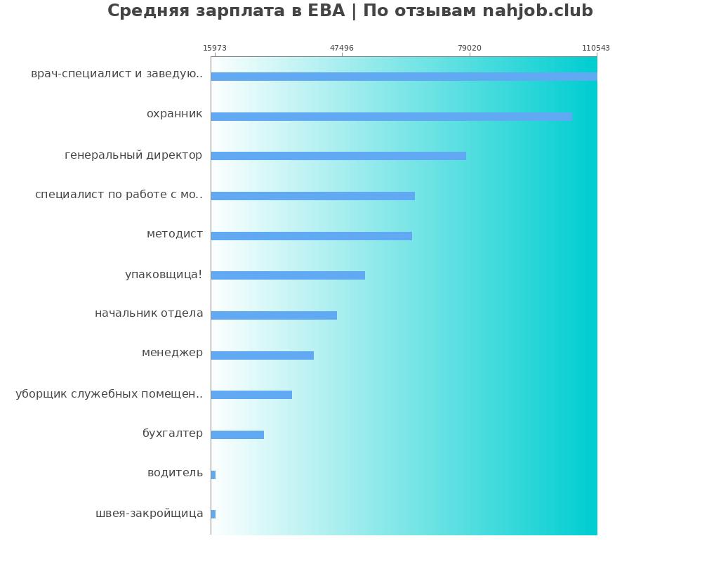 Средний уровень зарплаты в ЕВА Средний уровень зарплаты в ЕВА