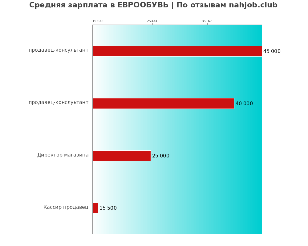 Средний уровень зарплаты в ЕВРООБУВЬ