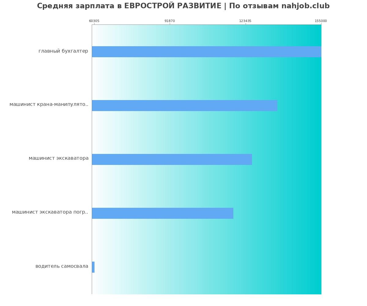 График и распределение зарплат в ЕВРОСТРОЙ РАЗВИТИЕ