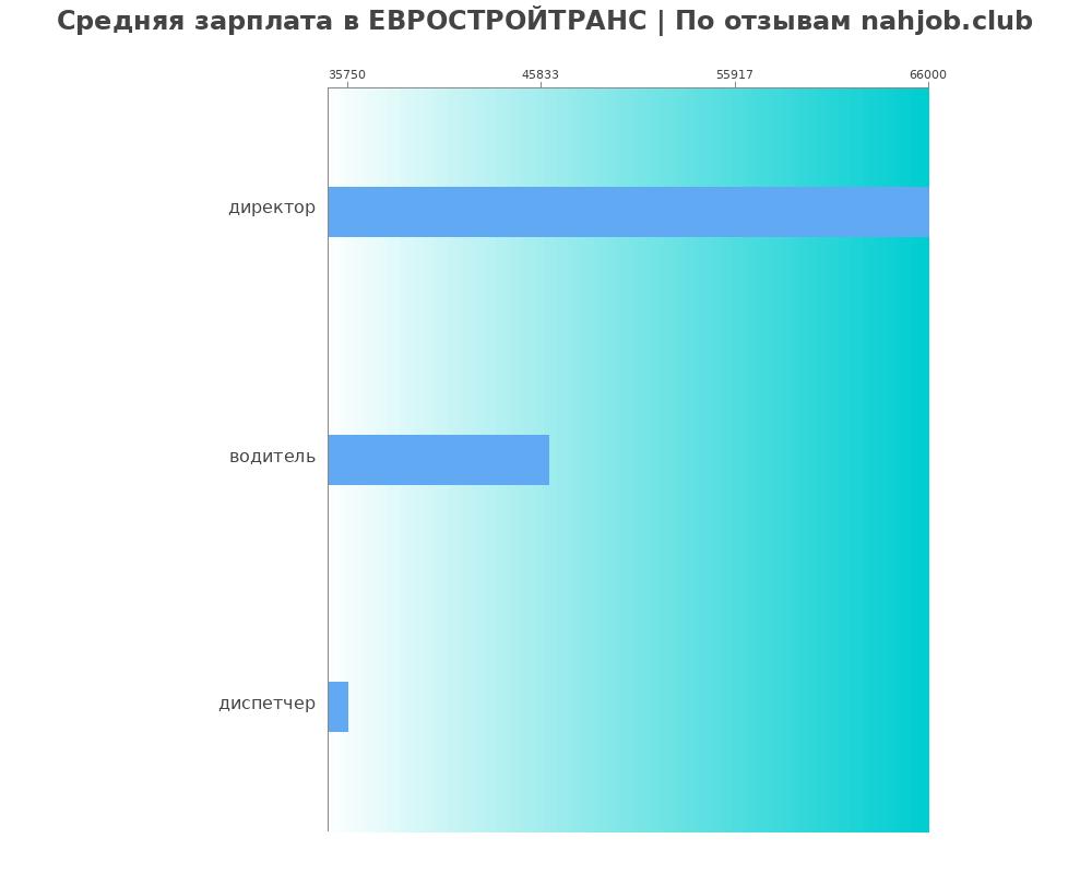 Средний уровень зарплаты в ЕВРОСТРОЙТРАНС Средний уровень зарплаты в ЕВРОСТРОЙТРАНС