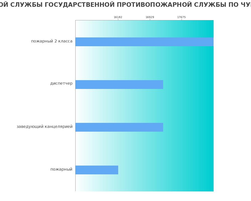 Средний уровень зарплаты в Ф14 ПЧ ФЕДЕРАЛЬНОЙ ПРОТИВОПОЖАРНОЙ СЛУЖБЫ ГОСУДАРСТВЕННОЙ ПРОТИВОПОЖАРНОЙ СЛУЖБЫ ПО ЧУВАШСКОЙ РЕСПУБЛИКЕ ДОГОВОРНАЯ