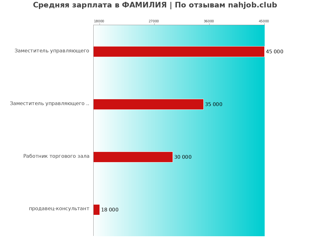 Средний уровень зарплаты в ФАМИЛИЯ