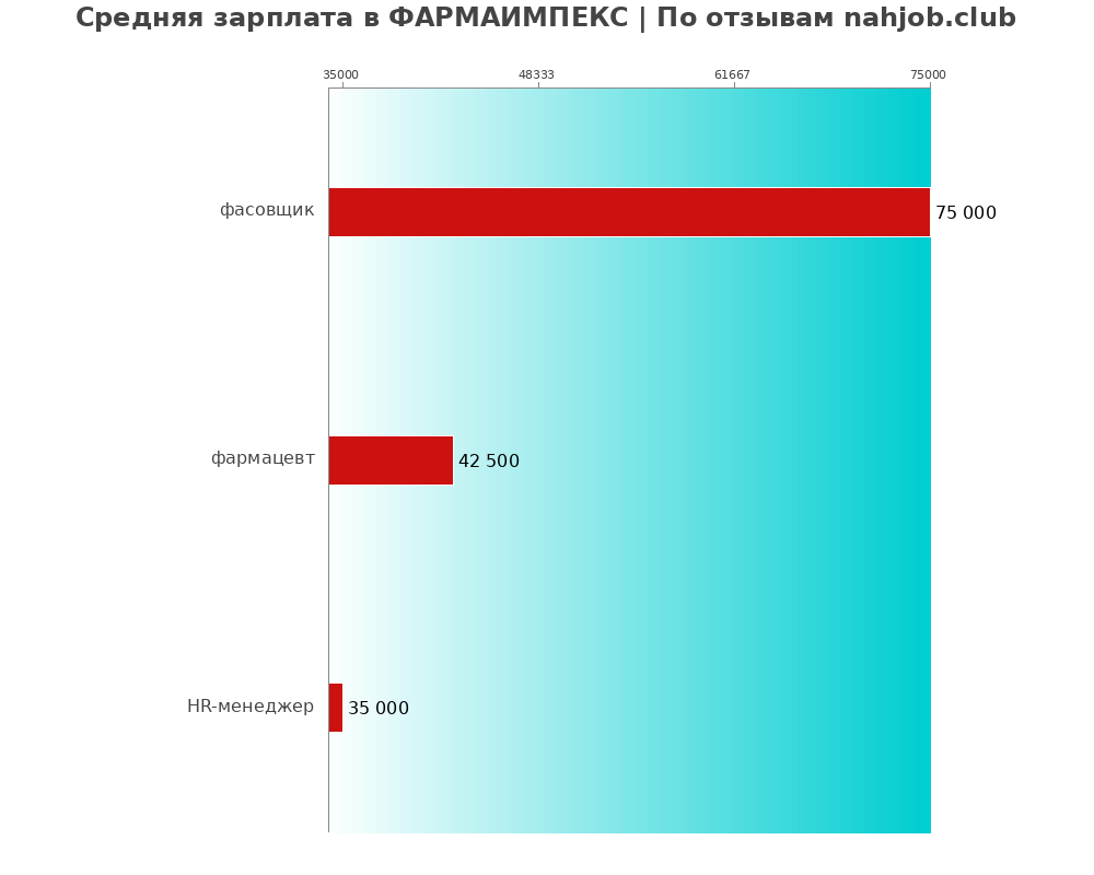 Средний уровень зарплаты в ФАРМАИМПЕКС