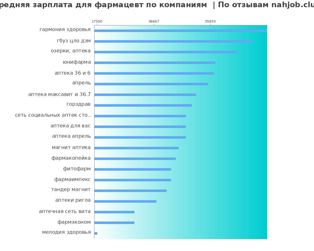 Средний уровень зарплаты для фармацевте - по компания Средний уровень зарплаты для фармацевте - по компаниям