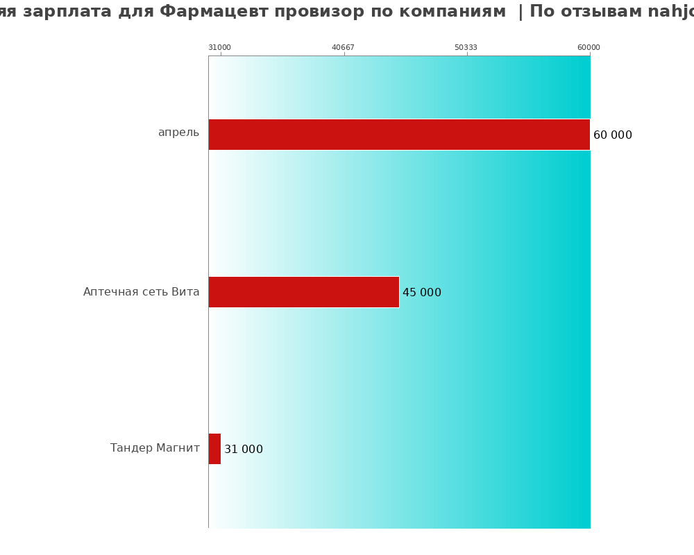 Средний уровень зарплаты для фармацевте провизоре - по компаниям