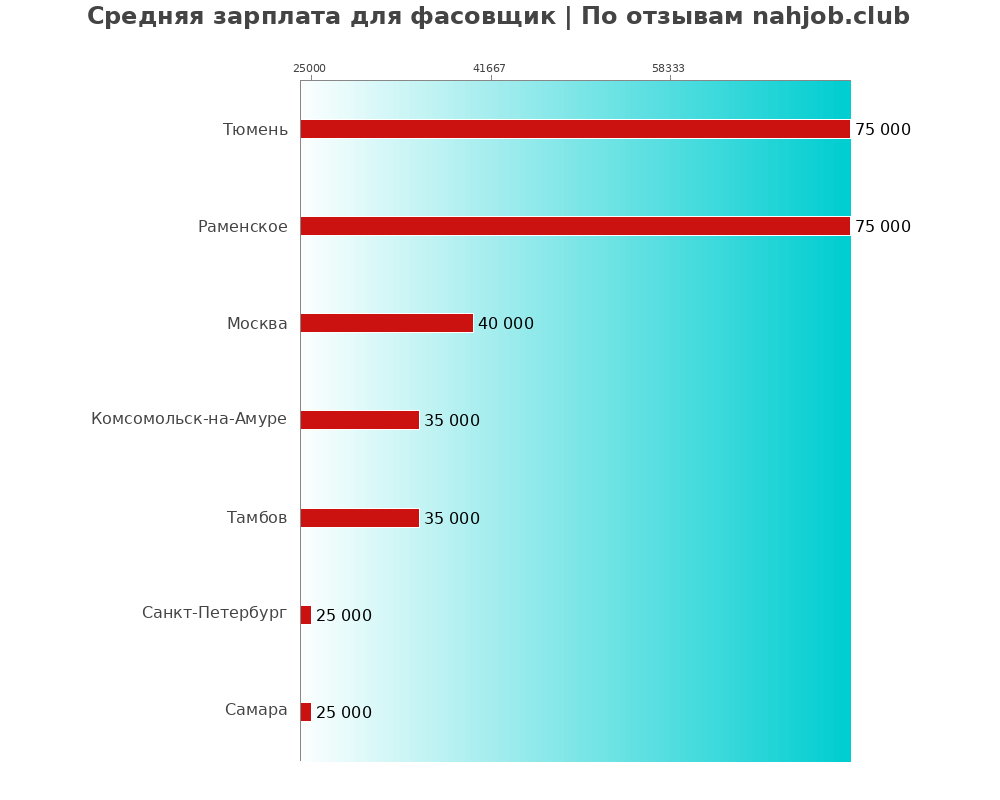 Средний уровень зарплаты в фасовщике