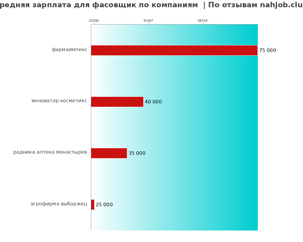 Средний уровень зарплаты для фасовщике - по компаниям