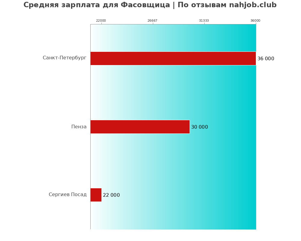 Средний уровень зарплаты в фасовщице