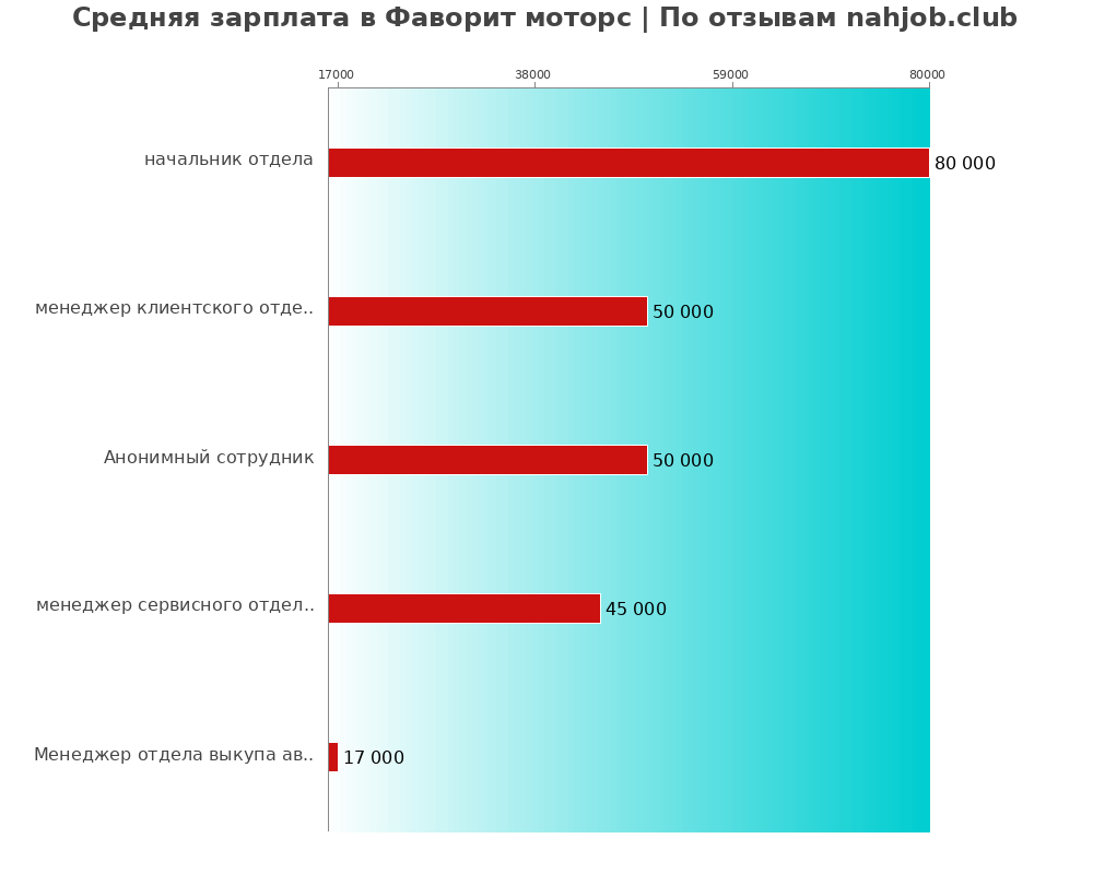 Средний уровень зарплаты в Фаворит моторс