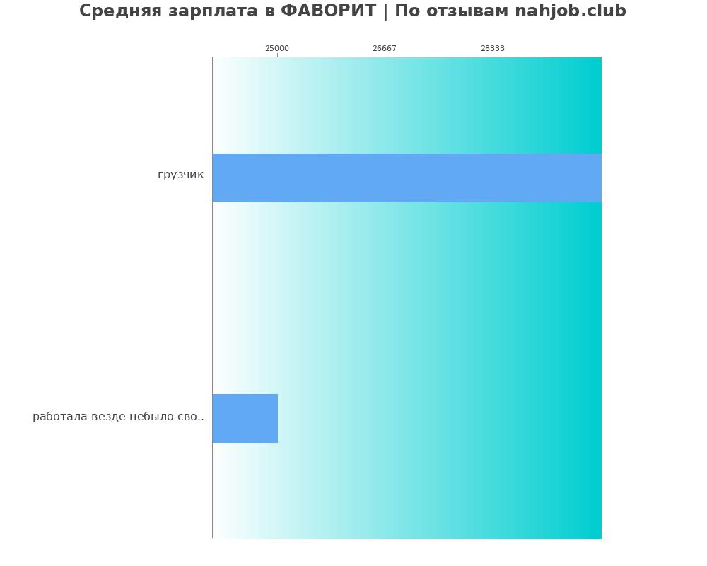 Средний уровень зарплаты в ФАВОРИТ Средний уровень зарплаты в ФАВОРИТ
