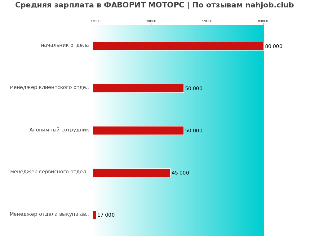 Средний уровень зарплаты в ФАВОРИТ МОТОРС