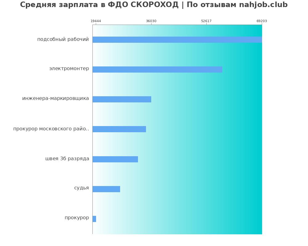 Средний уровень зарплаты в ФДО СКОРОХОД