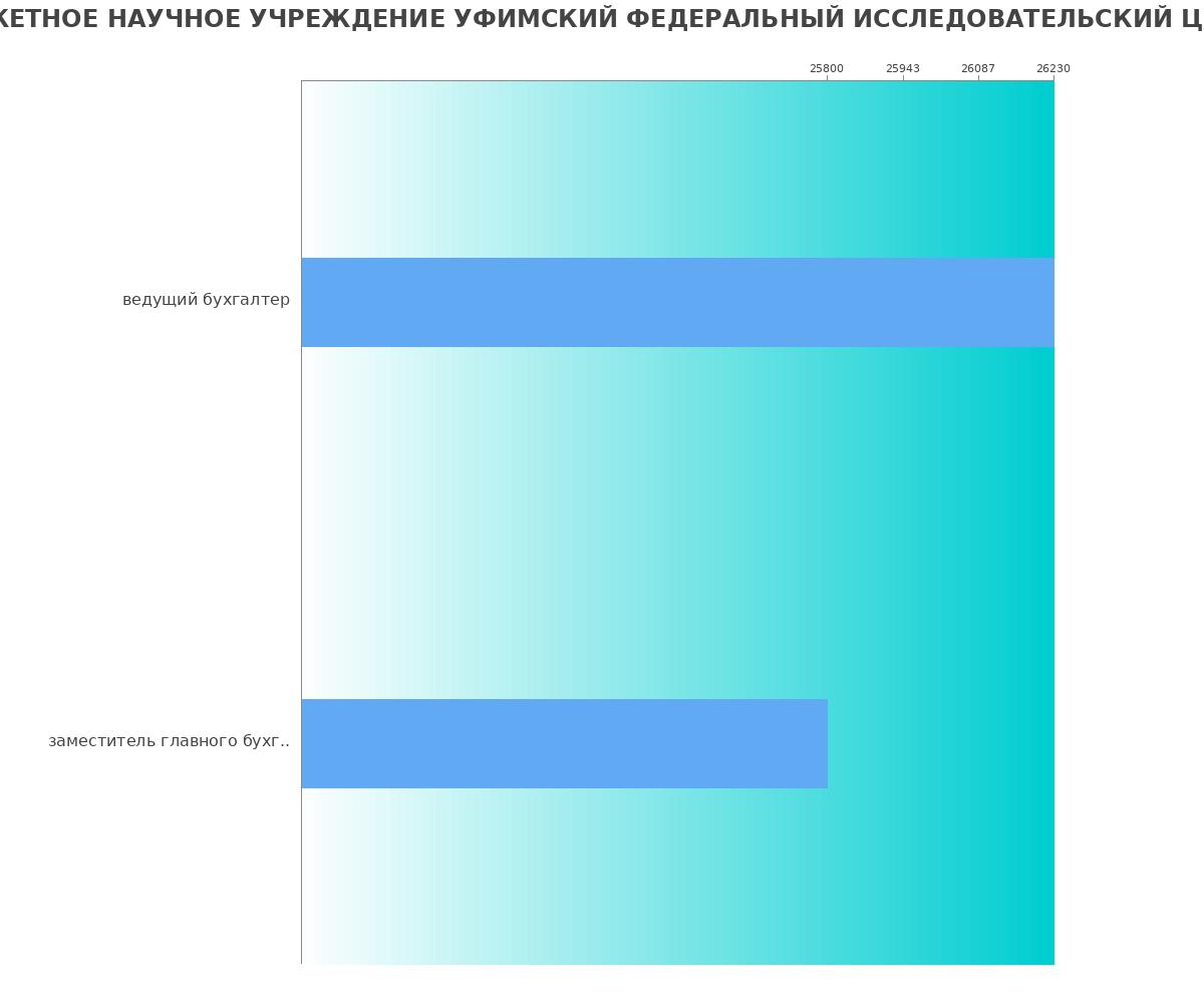 Какая зарплата в ФЕДЕРАЛЬНОЕ ГОСУДАРСТВЕННОЕ БЮДЖЕТНОЕ НАУЧНОЕ УЧРЕЖДЕНИЕ УФИМСКИЙ ФЕДЕРАЛЬНЫЙ ИССЛЕДОВАТЕЛЬСКИЙ ЦЕНТР РОССИЙСКОЙ АКАДЕМИИ НАУК