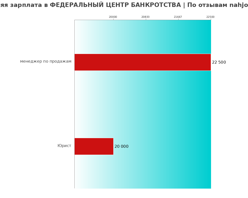 Средний уровень зарплаты в ФЕДЕРАЛЬНЫЙ ЦЕНТР БАНКРОТСТВА