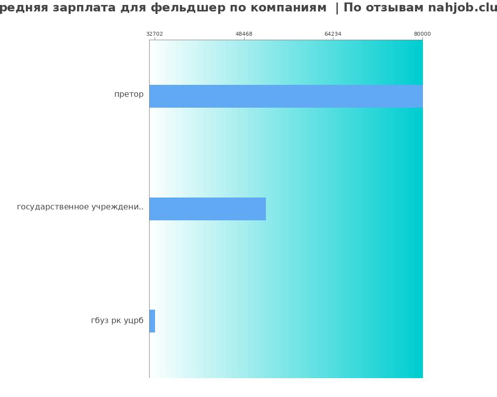 Средний уровень зарплаты для фельдшере - по компания Средний уровень зарплаты для фельдшере - по компаниям