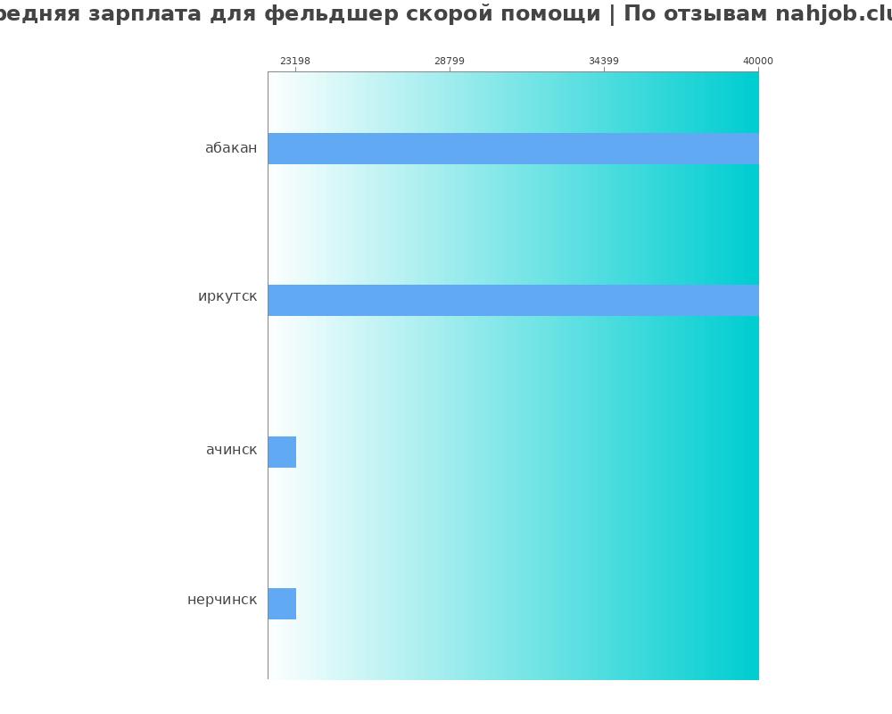 Средний уровень зарплаты в фельдшере скорой помощи