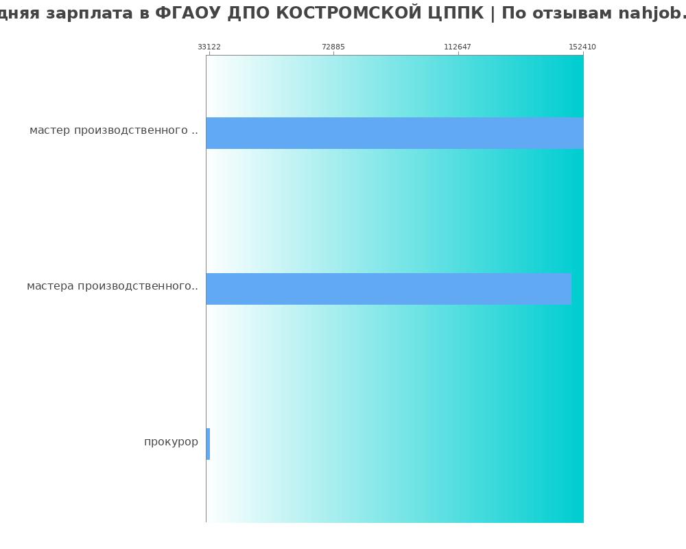 Средний уровень зарплаты в ФГАОУ ДПО КОСТРОМСКОЙ ЦППК