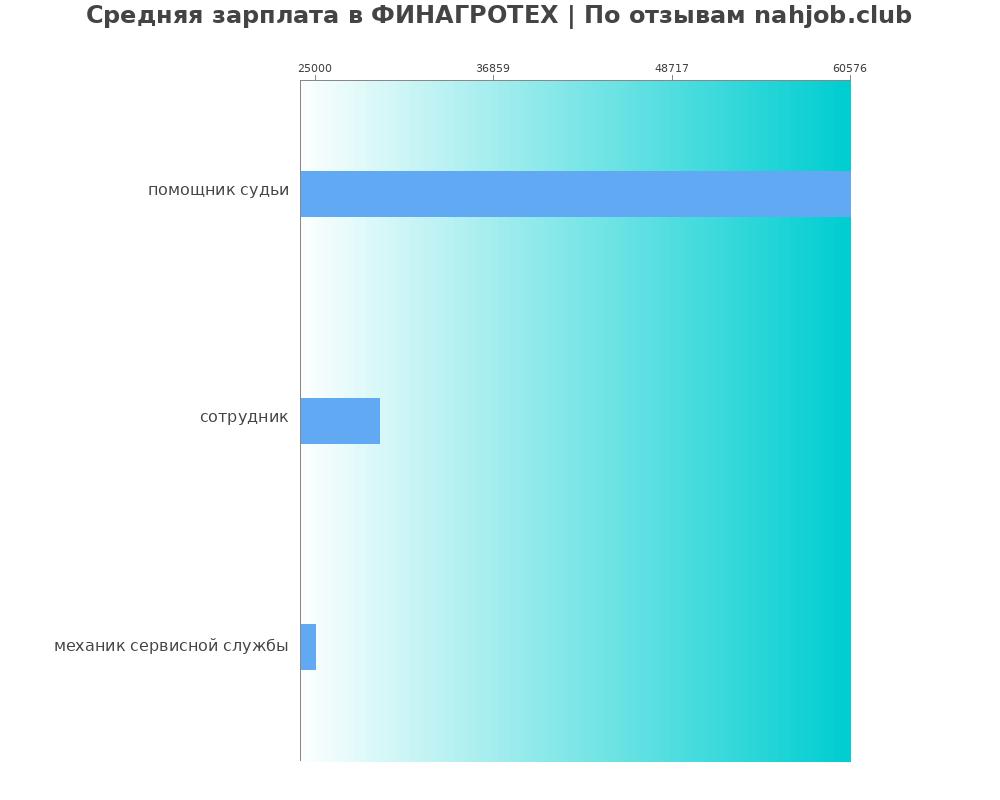 Средний уровень зарплаты в ФИНАГРОТЕХ