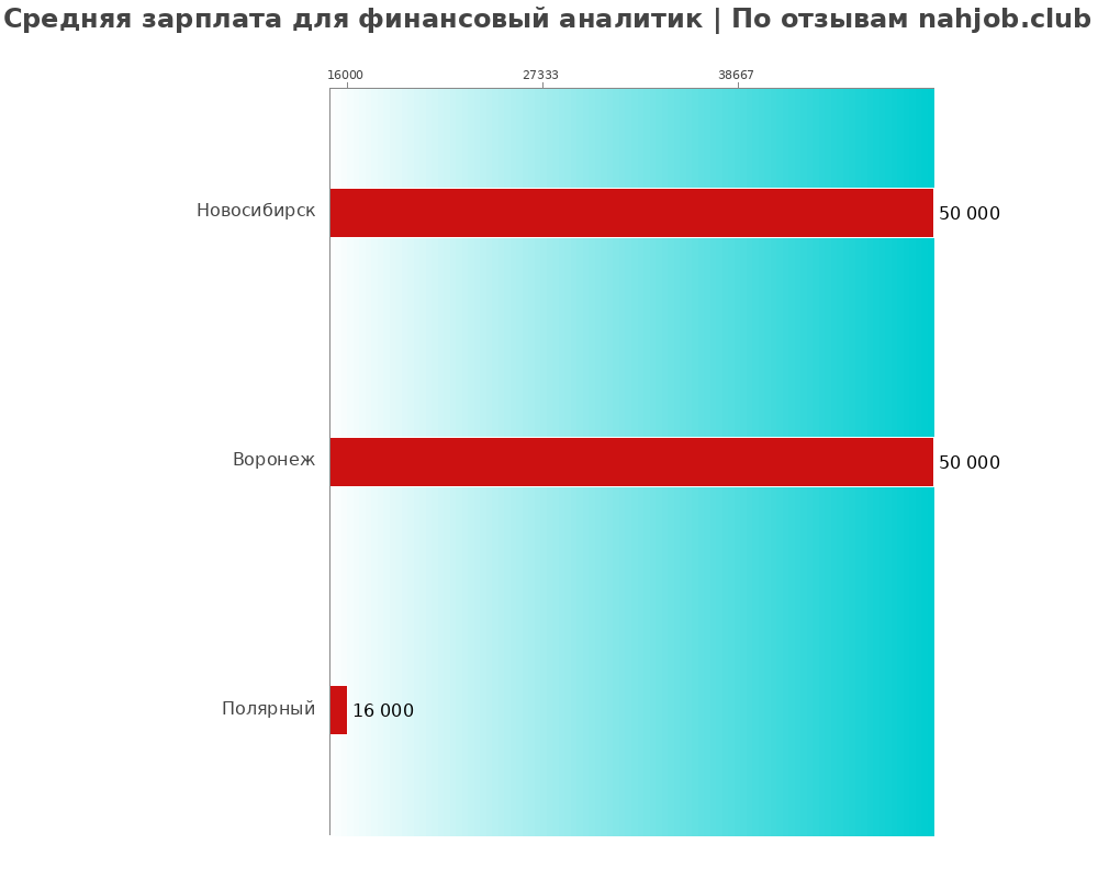 Средний уровень зарплаты в финансовом аналитике