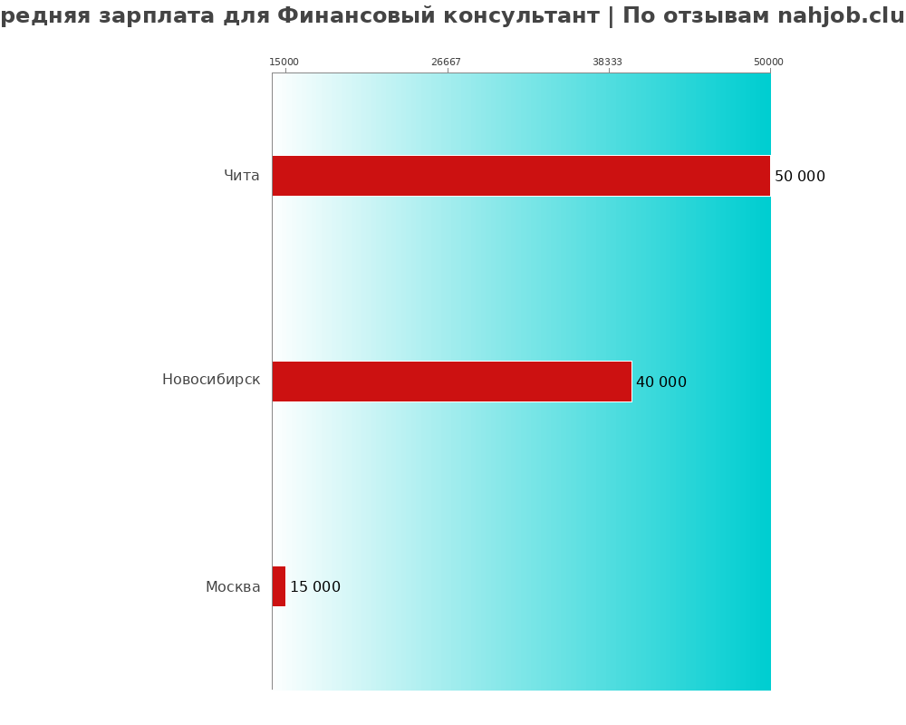 Средний уровень зарплаты в финансовом консультанте