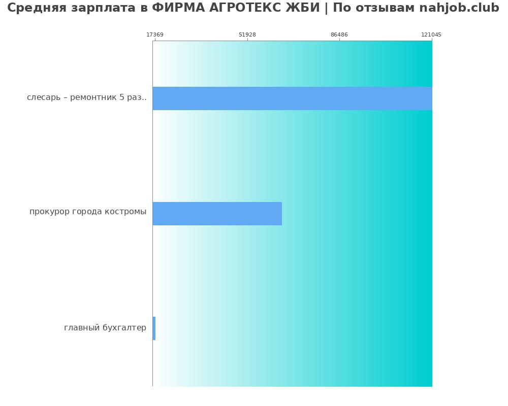 Средний уровень зарплаты в ФИРМА АГРОТЕКС ЖБИ