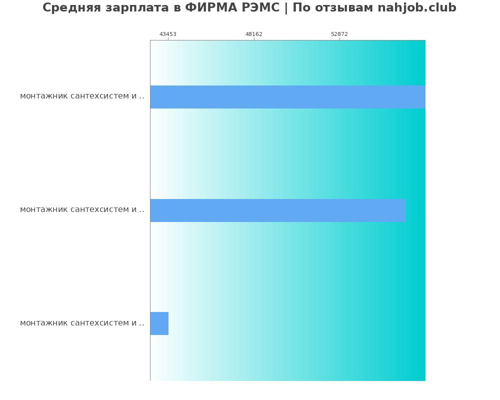Средний уровень зарплаты в ФИРМА РЭМС Средний уровень зарплаты в ФИРМА РЭМС