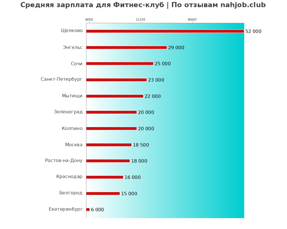 Средний уровень зарплаты: фитнес-клубе - по городам