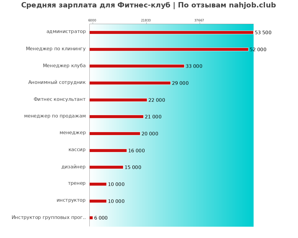 Средний уровень зарплаты: фитнес-клубе - по профессиям