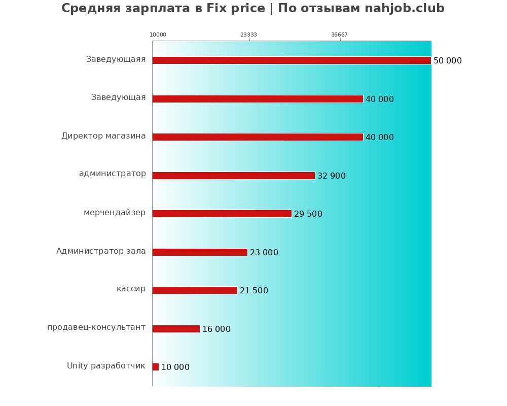 Средний уровень зарплаты в Fix price