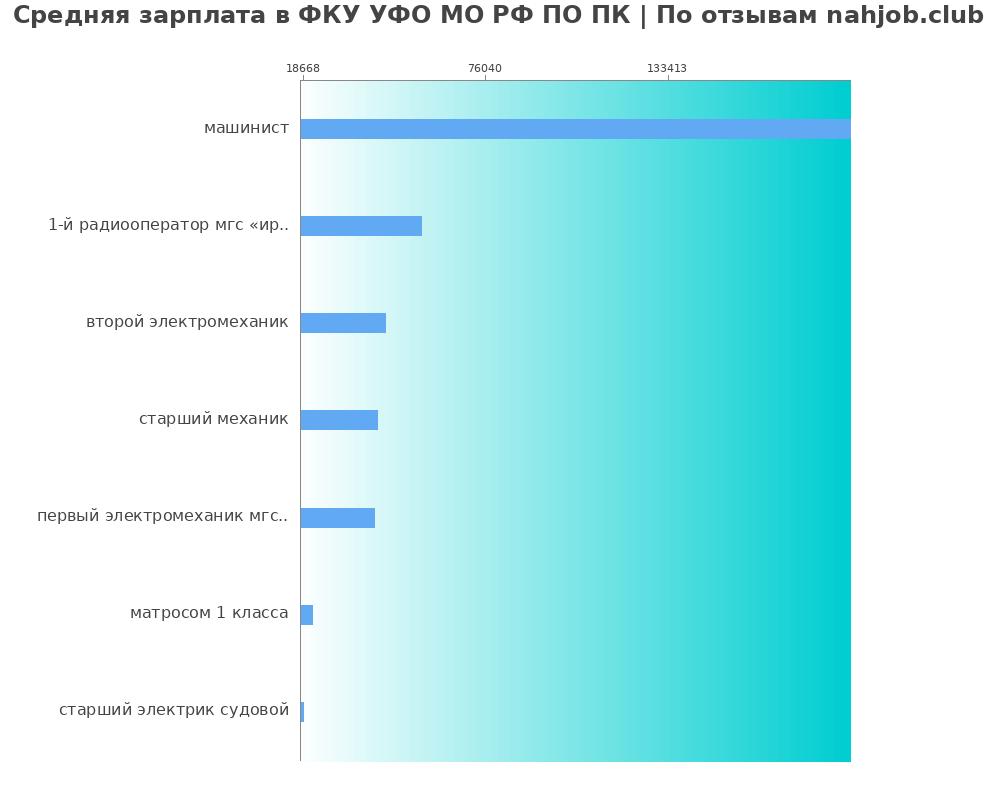 Средний уровень зарплаты в ФКУ УФО МО РФ ПО ПК