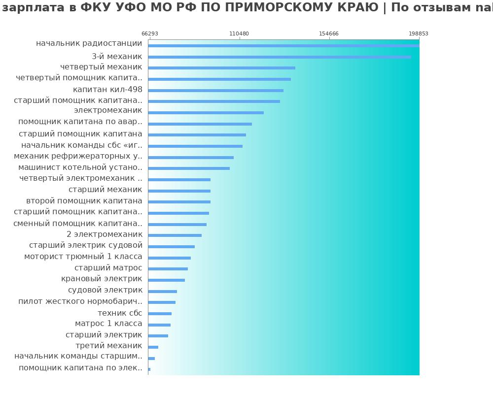 Средний уровень зарплаты в ФКУ УФО МО РФ ПО ПРИМОРСКОМУ КРАЮ