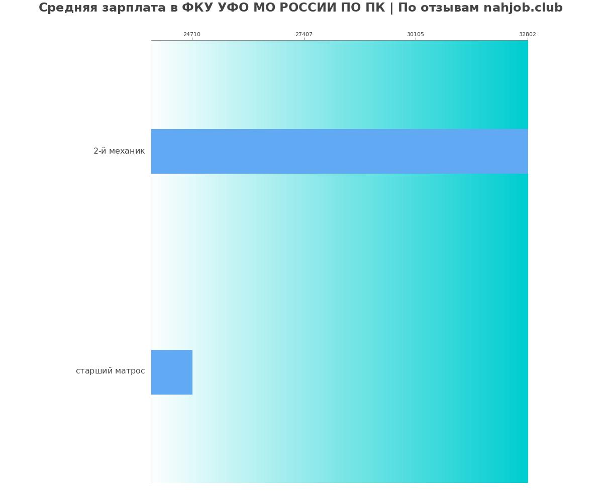 Какая зарплата в ФКУ УФО МО РОССИИ ПО ПК