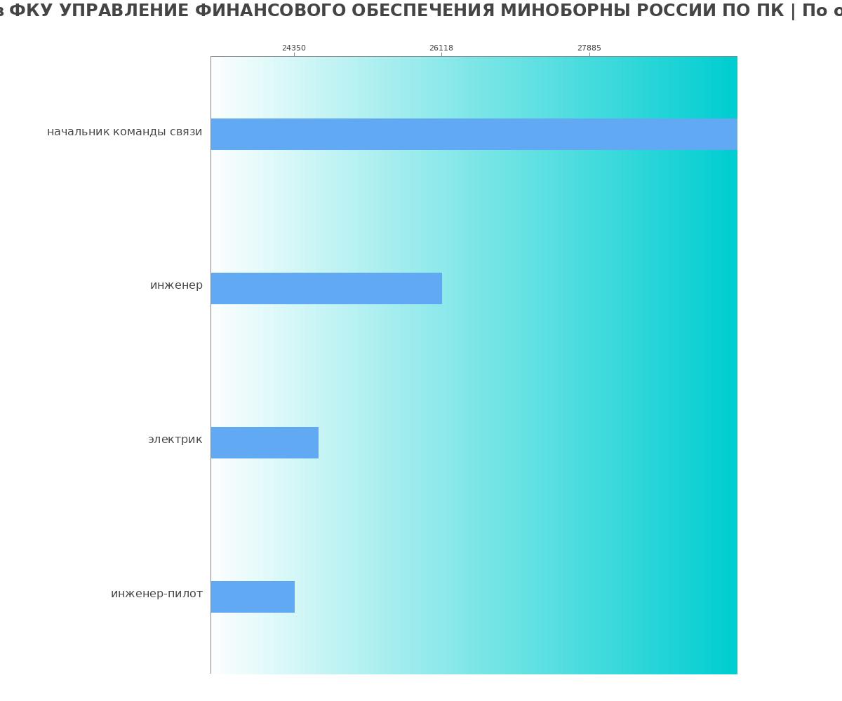 Какая зарплата в ФКУ УПРАВЛЕНИЕ ФИНАНСОВОГО ОБЕСПЕЧЕНИЯ МИНОБОРНЫ РОССИИ ПО ПК