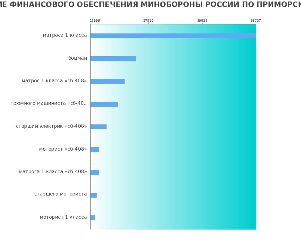 Средний уровень зарплаты в ФКУ УПРАВЛЕНИЕ ФИНАНСОВОГО ОБЕСПЕЧЕНИЯ МИНОБОРОНЫ РОССИИ ПО ПРИМОРСКОМУ КРАЮ