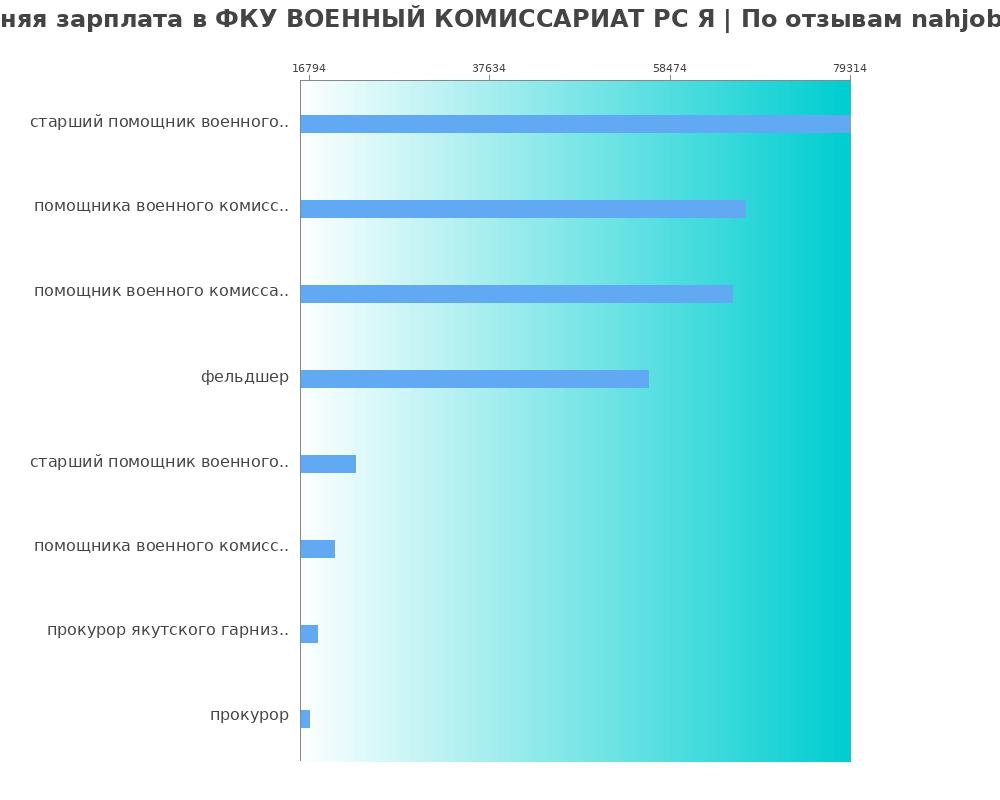 Средний уровень зарплаты в ФКУ ВОЕННЫЙ КОМИССАРИАТ РС Я