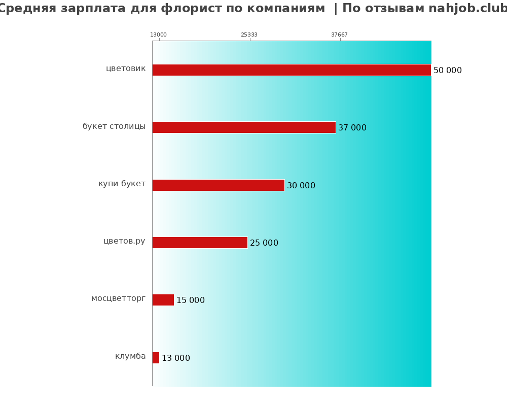 Средний уровень зарплаты для флористе - по компаниям